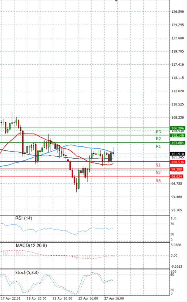 Crude Oil Analysis Technical analysis 28/04/2022